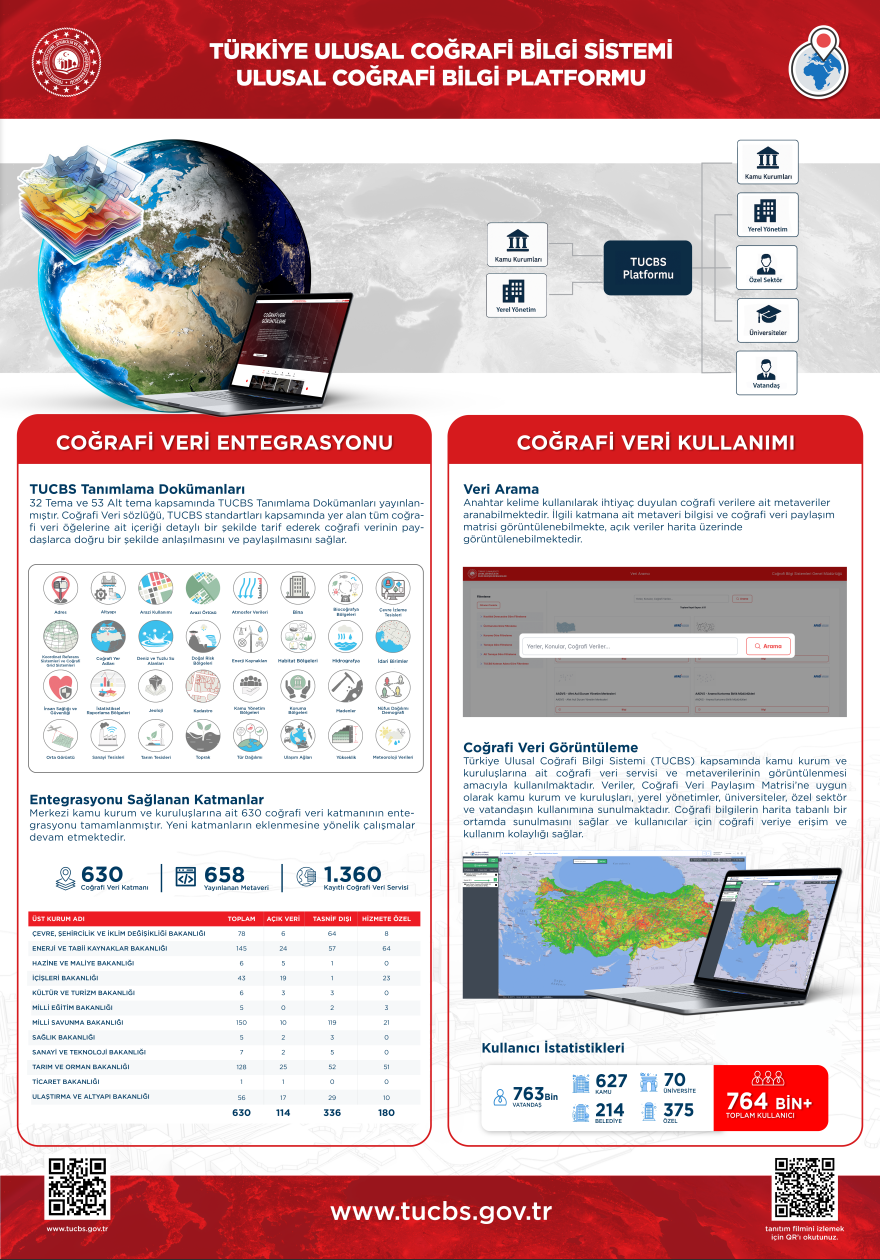 Türkiye Ulusal Coğrafi Bilgi Sistemi Ulusal Coğrafi Bilgi Platformu